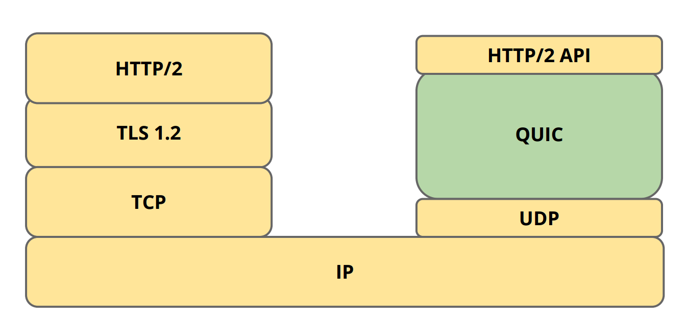 QUIC protocol stack