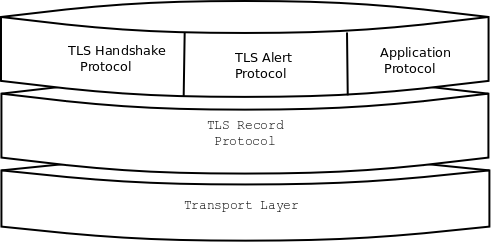 tls layers