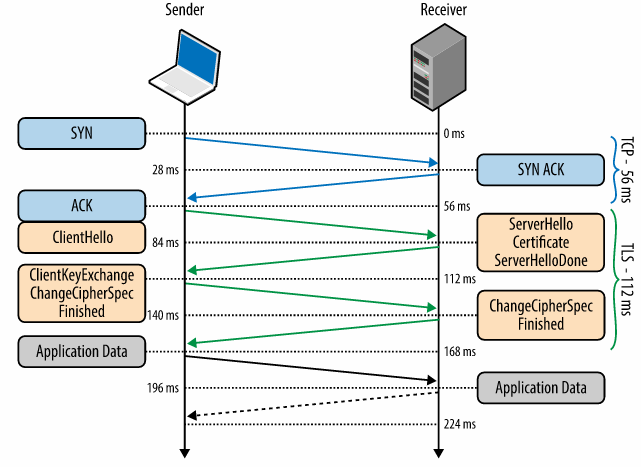 TLS Handshake Time