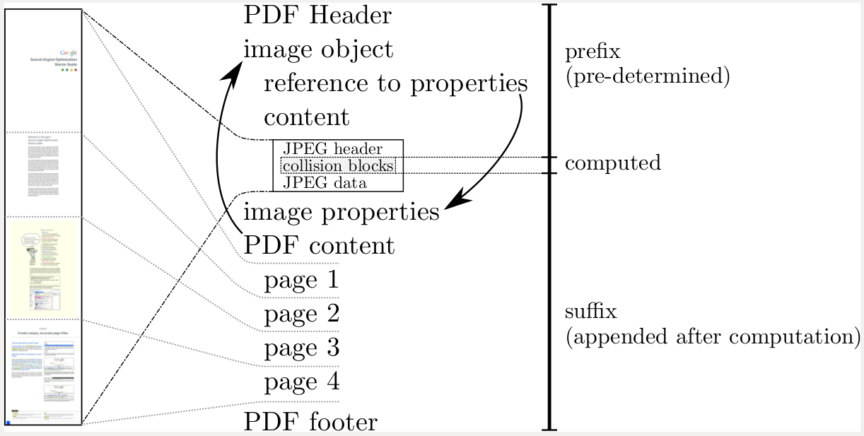PDF Encoding