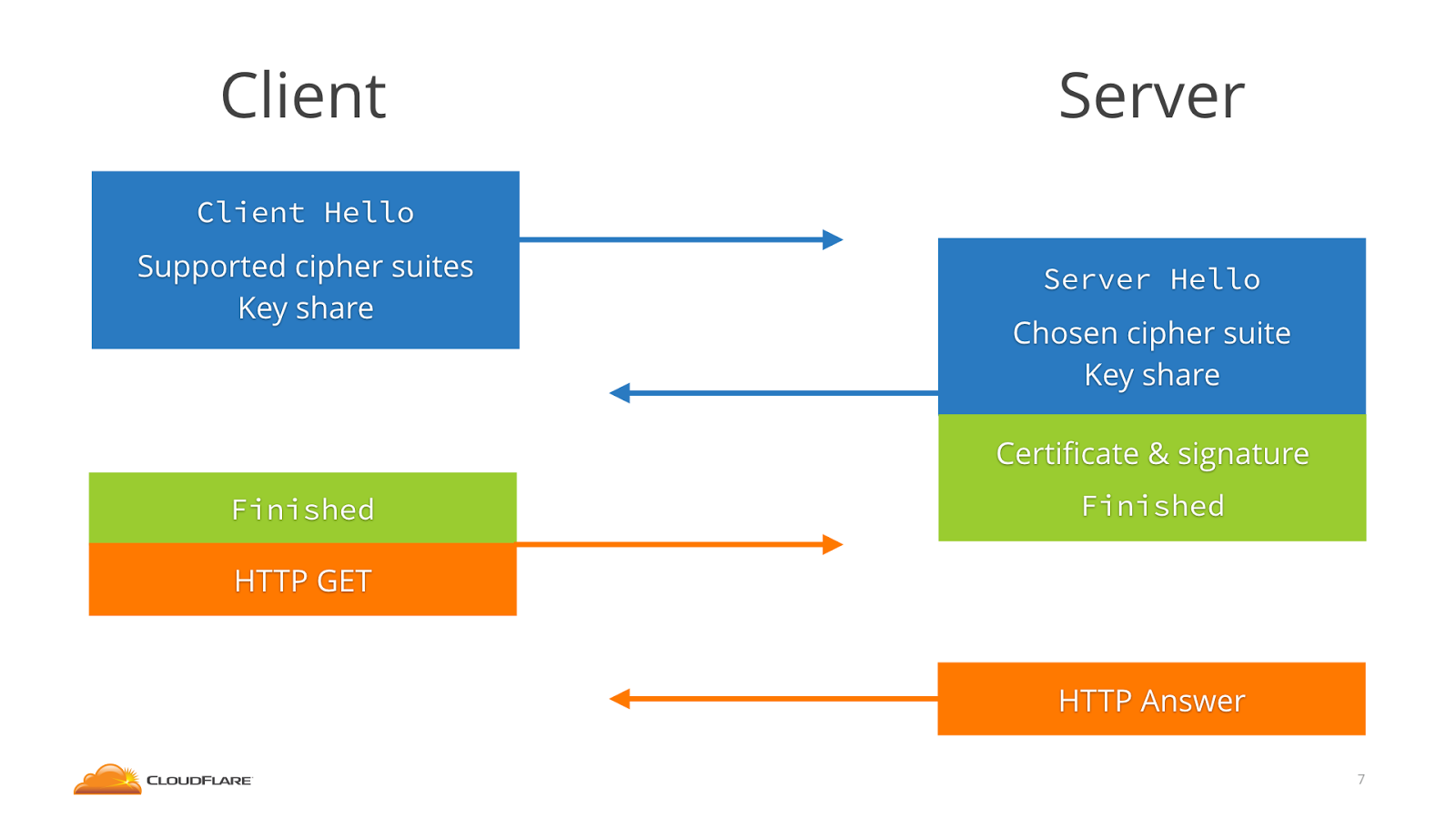 TLS 1.3 Handshake