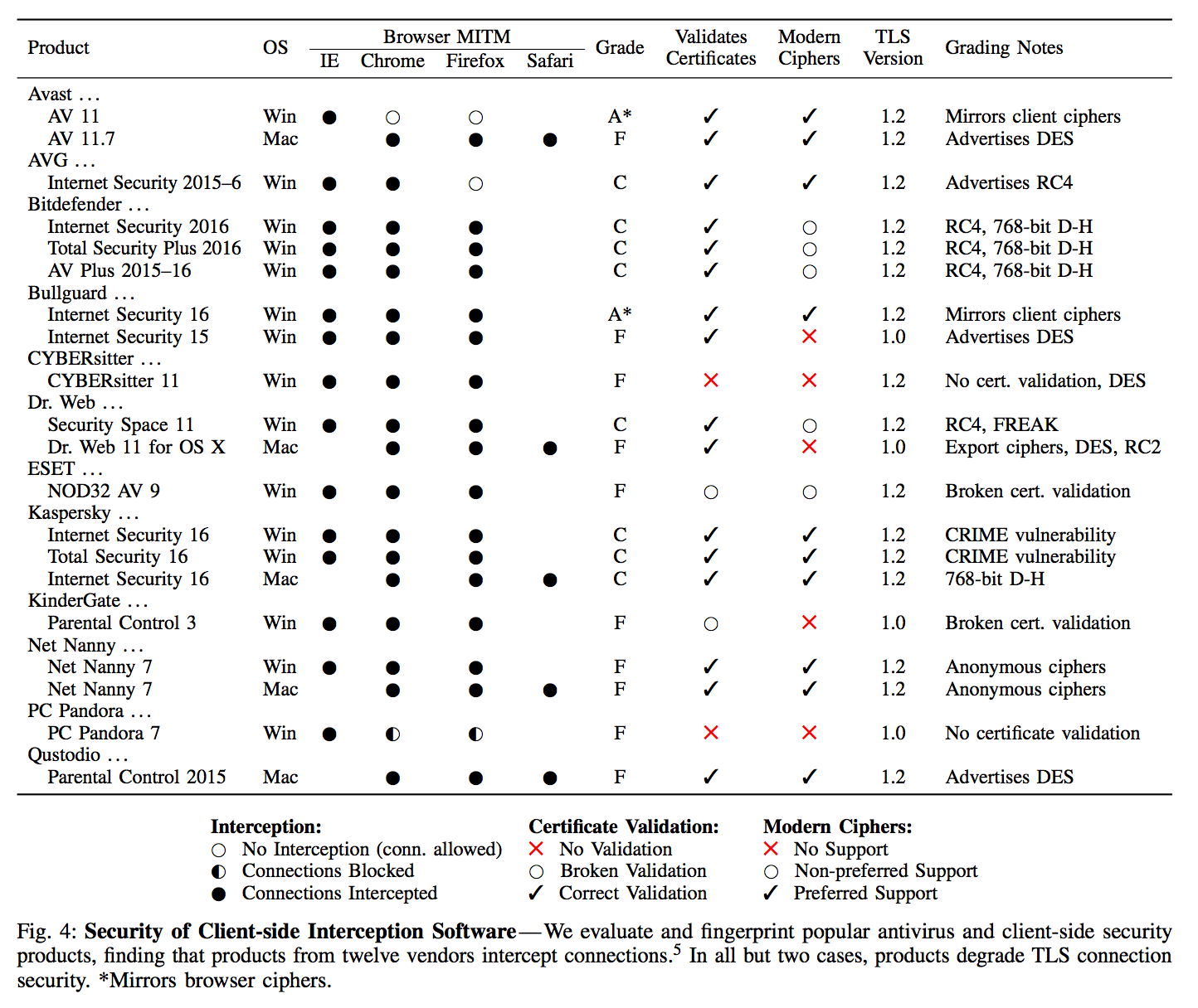 Grades for various clientside interception