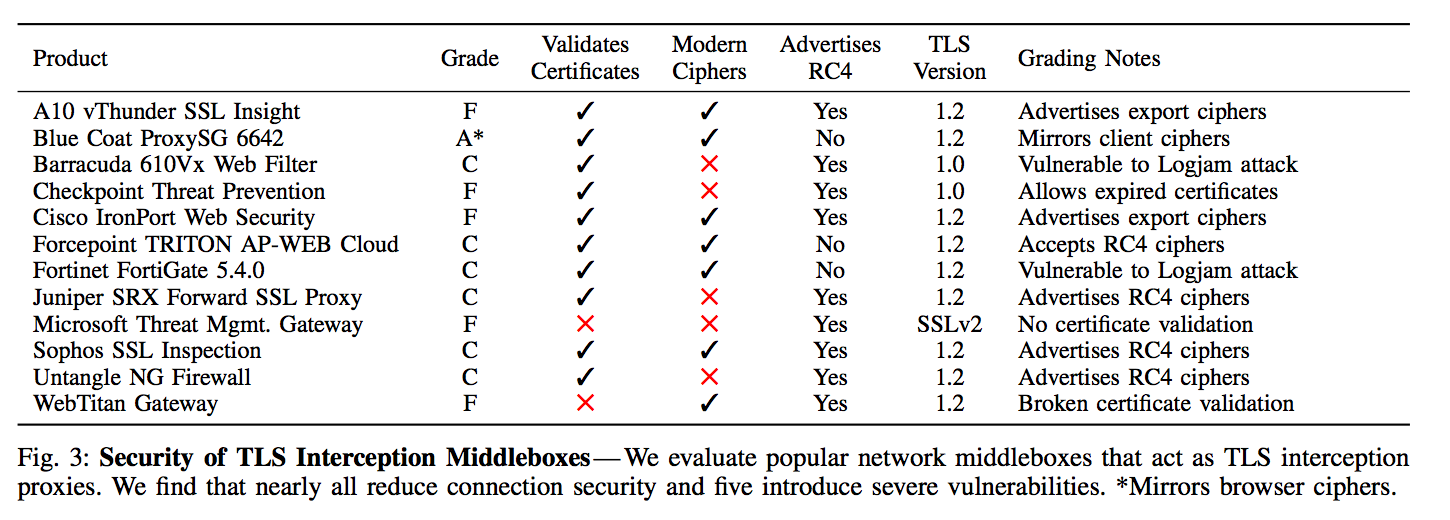 Grades for middlebox interception