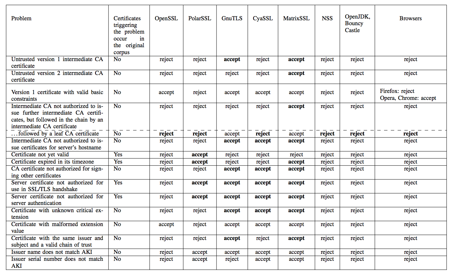 Differential Testing Results